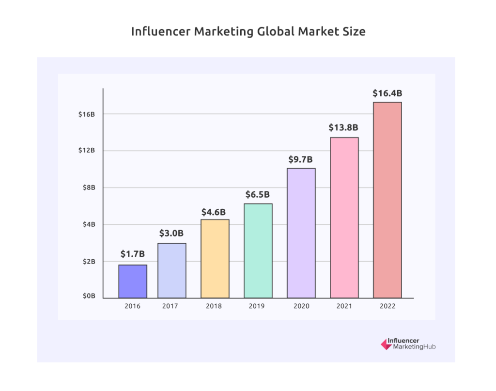 Growth of influencer marketing from 2016 0 2022