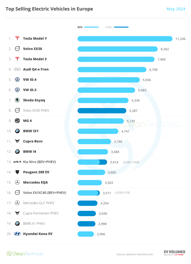 Top selling car models for Family road trips in Europe in an EV.