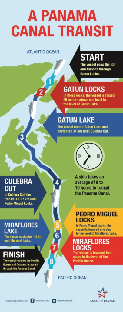 How Panama Canal Works